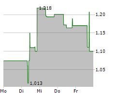 ACTINIUM PHARMACEUTICALS INC Chart 1 Jahr