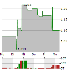 ACTINIUM Aktie 5-Tage-Chart