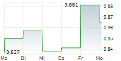 ACTINIUM PHARMACEUTICALS INC 5-Tage-Chart
