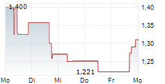 ACTINIUM PHARMACEUTICALS INC 5-Tage-Chart