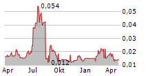 ACTINOGEN MEDICAL LIMITED Chart 1 Jahr