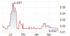 ACTINOGEN MEDICAL LIMITED Chart 1 Jahr