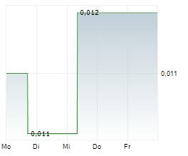 ACTINOGEN MEDICAL LIMITED Chart 1 Jahr