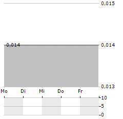 ACTINOGEN Aktie 5-Tage-Chart