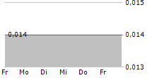 ACTINOGEN MEDICAL LIMITED 5-Tage-Chart