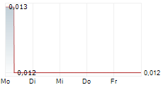 ACTINOGEN MEDICAL LIMITED 5-Tage-Chart