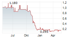 ACTION PRESS AG Chart 1 Jahr