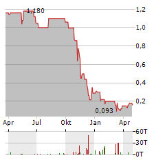 ACTION PRESS Aktie Chart 1 Jahr