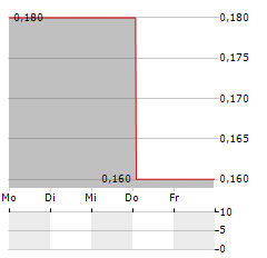 ACTION PRESS Aktie 5-Tage-Chart