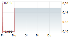 ACTION PRESS AG 5-Tage-Chart