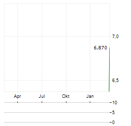ACTION SA Aktie Chart 1 Jahr