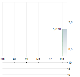 ACTION SA Aktie 5-Tage-Chart