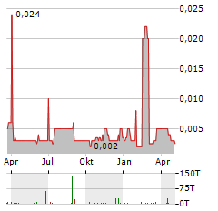 ACTIVA RESOURCES Aktie Chart 1 Jahr