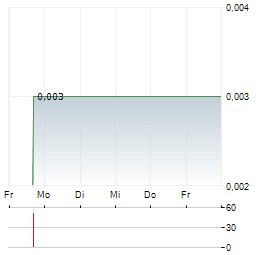 ACTIVA RESOURCES Aktie 5-Tage-Chart