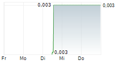 ACTIVA RESOURCES AG 5-Tage-Chart