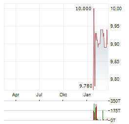 ACTIVATE ENERGY ACQUISITION Aktie Chart 1 Jahr