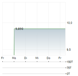 ACTIVATE ENERGY ACQUISITION Aktie 5-Tage-Chart