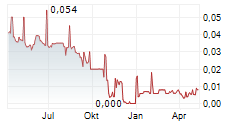 ACTIVE BIOTECH AB Chart 1 Jahr