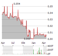 ACTIVE BIOTECH Aktie Chart 1 Jahr