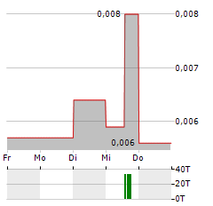 ACTIVE BIOTECH Aktie 5-Tage-Chart