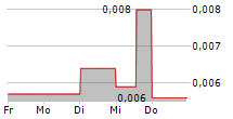 ACTIVE BIOTECH AB 5-Tage-Chart