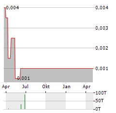 ACTIVE ENERGY Aktie Chart 1 Jahr