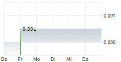 ACTIVE ENERGY GROUP PLC 5-Tage-Chart