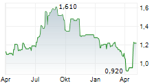 ACTIVEOPS PLC Chart 1 Jahr