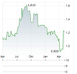 ACTIVEOPS Aktie Chart 1 Jahr