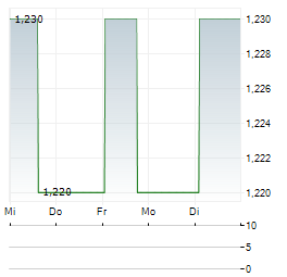 ACTIVEOPS Aktie 5-Tage-Chart