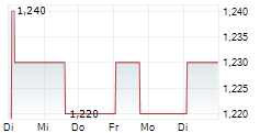 ACTIVEOPS PLC 5-Tage-Chart