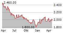 ACTIVIA PROPERTIES INC Chart 1 Jahr