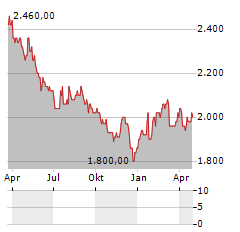 ACTIVIA PROPERTIES Aktie Chart 1 Jahr