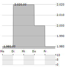 ACTIVIA PROPERTIES Aktie 5-Tage-Chart