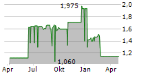 ACTIVIUM GROUP Chart 1 Jahr