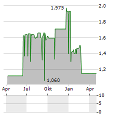 ACTIVIUM GROUP Aktie Chart 1 Jahr