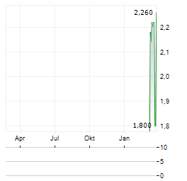 ACTIVIUM GROUP Aktie Chart 1 Jahr