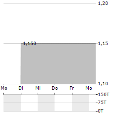 ACTIVIUM GROUP Aktie 5-Tage-Chart