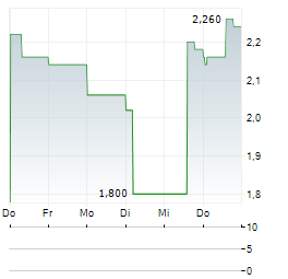 ACTIVIUM GROUP Aktie 5-Tage-Chart