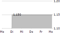 ACTIVIUM GROUP 5-Tage-Chart