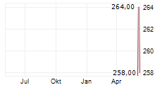 ACUITY INC Chart 1 Jahr
