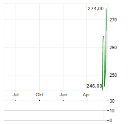 ACUITY Aktie Chart 1 Jahr