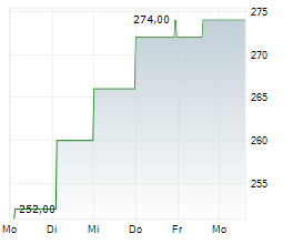 ACUITY INC Chart 1 Jahr
