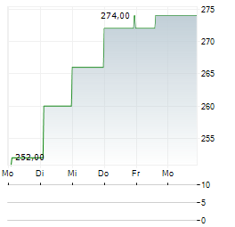 ACUITY Aktie 5-Tage-Chart