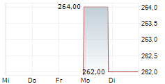ACUITY INC 5-Tage-Chart