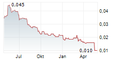 ACUITY RM GROUP PLC Chart 1 Jahr