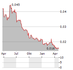 ACUITY RM GROUP Aktie Chart 1 Jahr