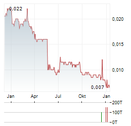 ACUITY RM GROUP Aktie Chart 1 Jahr