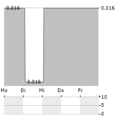 ACUITY RM GROUP Aktie 5-Tage-Chart