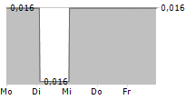 ACUITY RM GROUP PLC 5-Tage-Chart